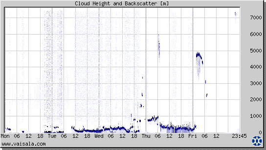 Cloud Height and Backscatter