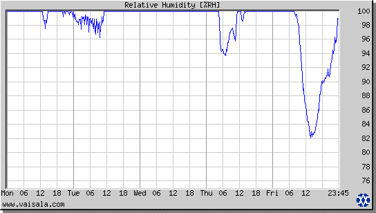 Relative Humidity