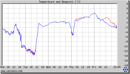 Temperature and Dewpoint