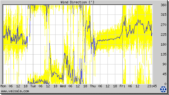 Wind Direction