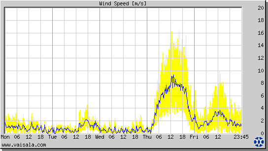 Wind Speed