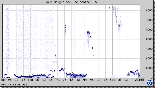 Cloud Height and Backscatter