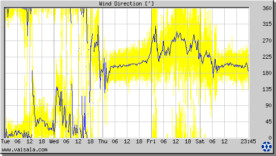 Wind Direction