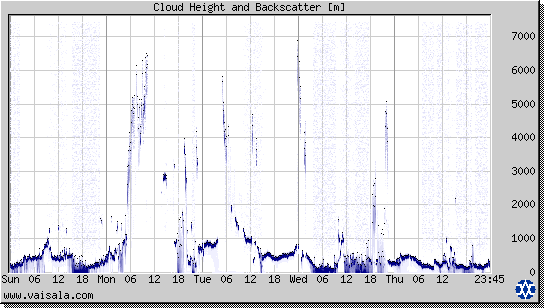 Cloud Height and Backscatter