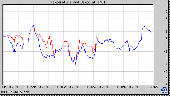 Temperature and Dewpoint