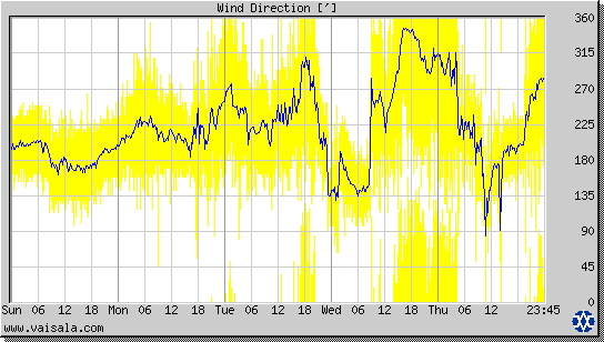 Wind Direction