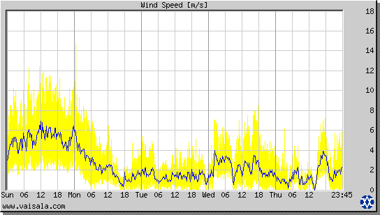 Wind Speed