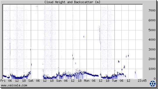 Cloud Height and Backscatter