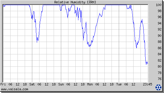 Relative Humidity