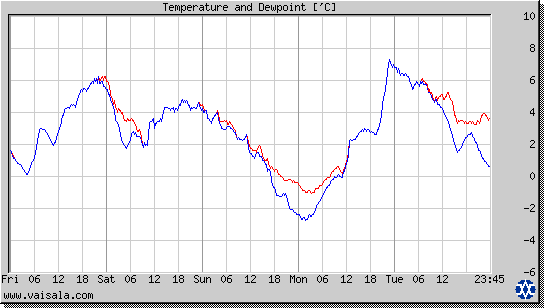 Temperature and Dewpoint