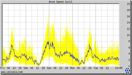 Wind Speed