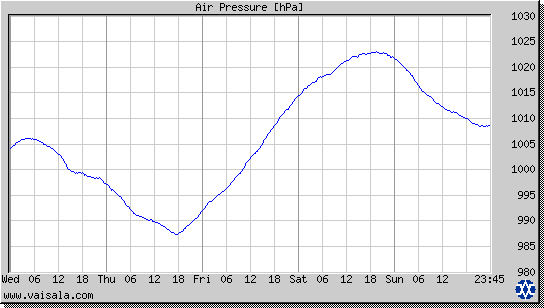 Air Pressure