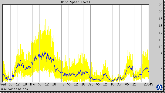 Wind Speed