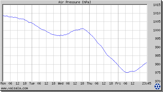 Air Pressure