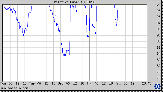 Relative Humidity