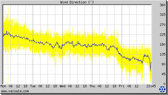 Wind Direction