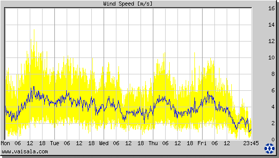 Wind Speed