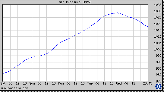 Air Pressure