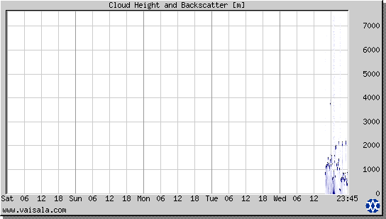 Cloud Height and Backscatter