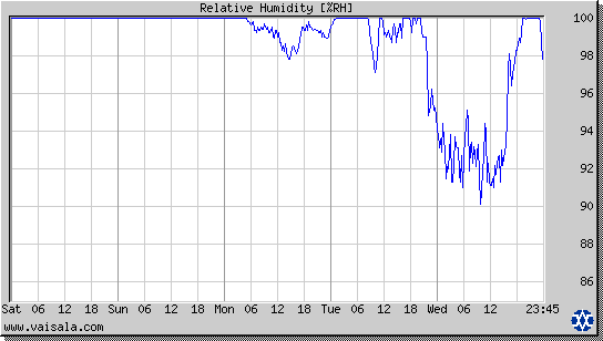 Relative Humidity