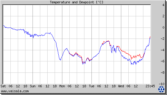 Temperature and Dewpoint