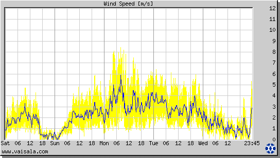 Wind Speed