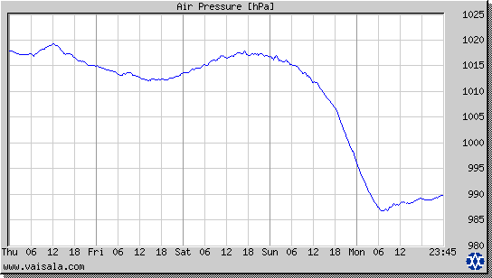 Air Pressure