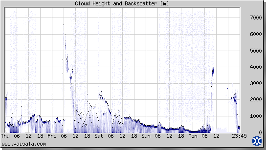 Cloud Height and Backscatter