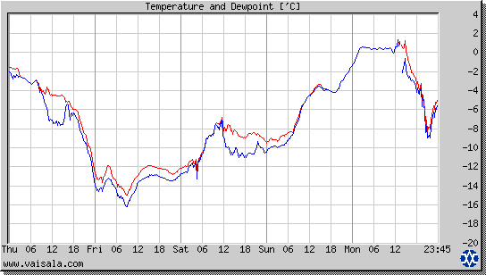 Temperature and Dewpoint