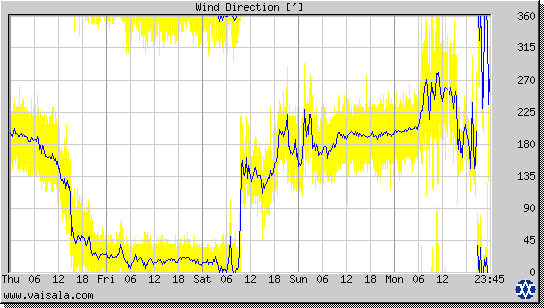 Wind Direction