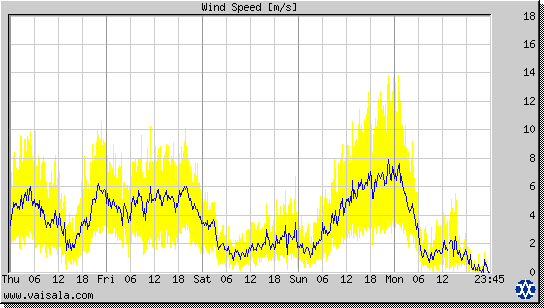 Wind Speed