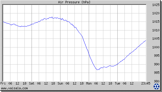 Air Pressure