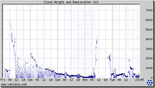 Cloud Height and Backscatter