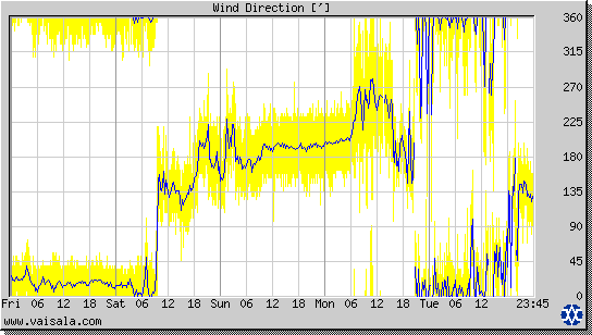 Wind Direction