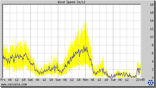 Wind Speed