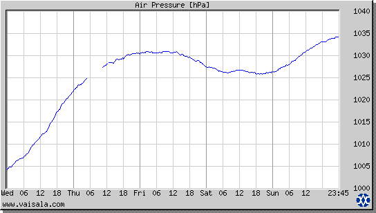 Air Pressure