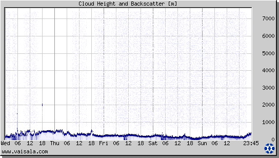 Cloud Height and Backscatter