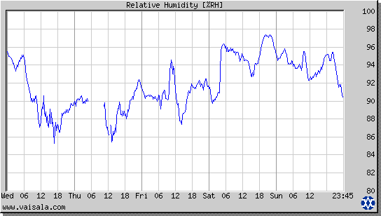 Relative Humidity