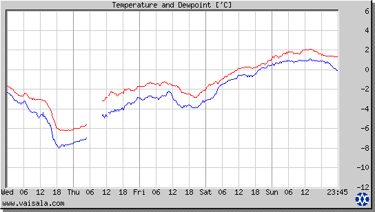 Temperature and Dewpoint