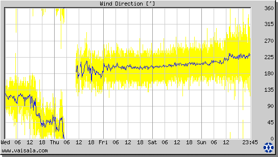 Wind Direction