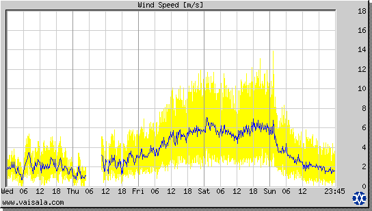 Wind Speed