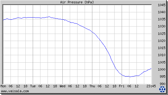 Air Pressure