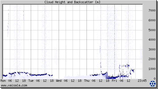 Cloud Height and Backscatter