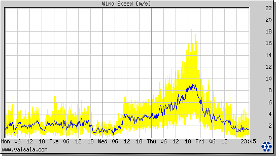 Wind Speed