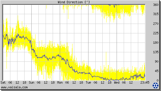 Wind Direction