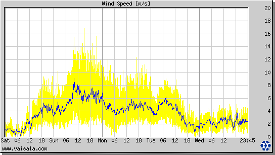 Wind Speed