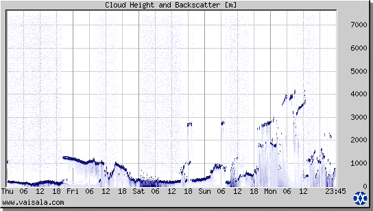 Cloud Height and Backscatter