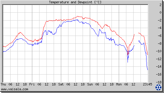 Temperature and Dewpoint