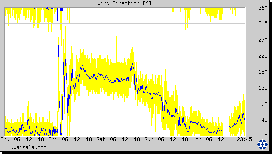 Wind Direction