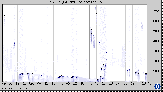 Cloud Height and Backscatter